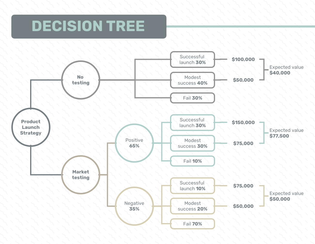 How to Make a Decision Tree in Excel - Venngage In Blank Decision Tree Template