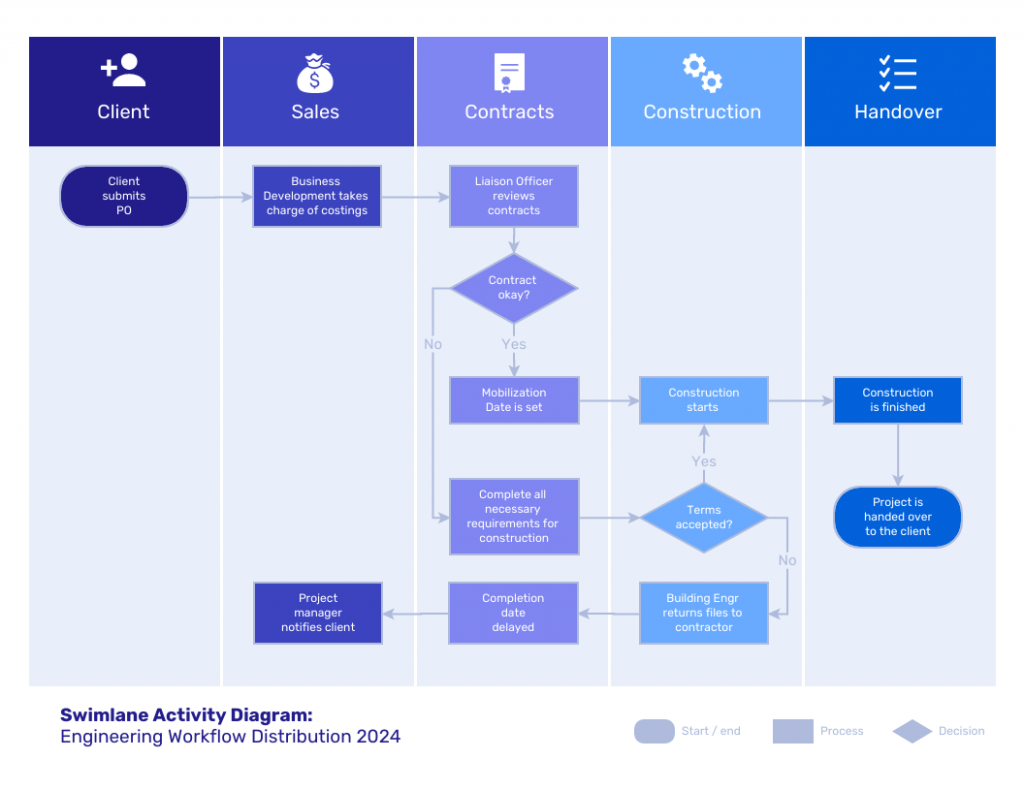 12 Swimlane Diagram Examples With Templates Venngage