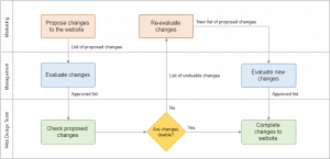 12 Swimlane Diagram Examples with Templates - Venngage