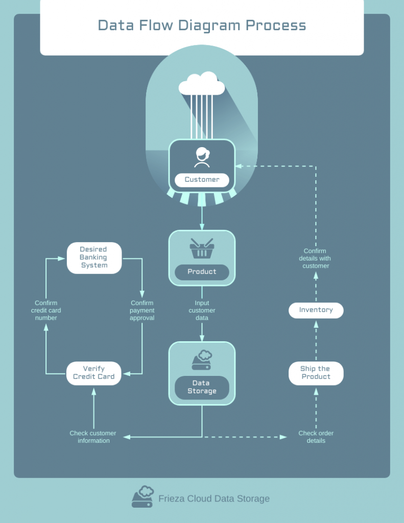 Data Flow Diagram: What Is It, Examples & How to Create One - Venngage