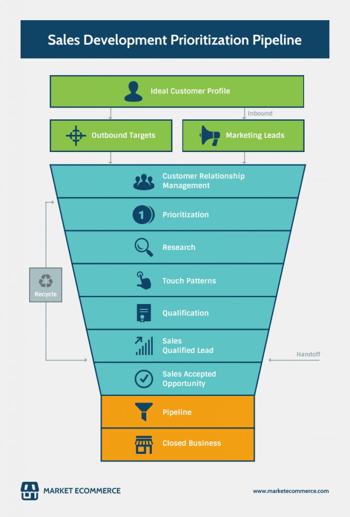Sales Process Flowchart: The Complete Guide - Venngage