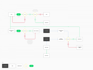 What is a User Flow Diagram and How to Create One? - Venngage