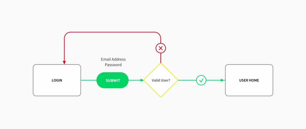 What is a User Flow Diagram and How to Create One? - Venngage