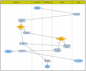 How to Use Cross-Functional Flowcharts in Business Planning - Venngage