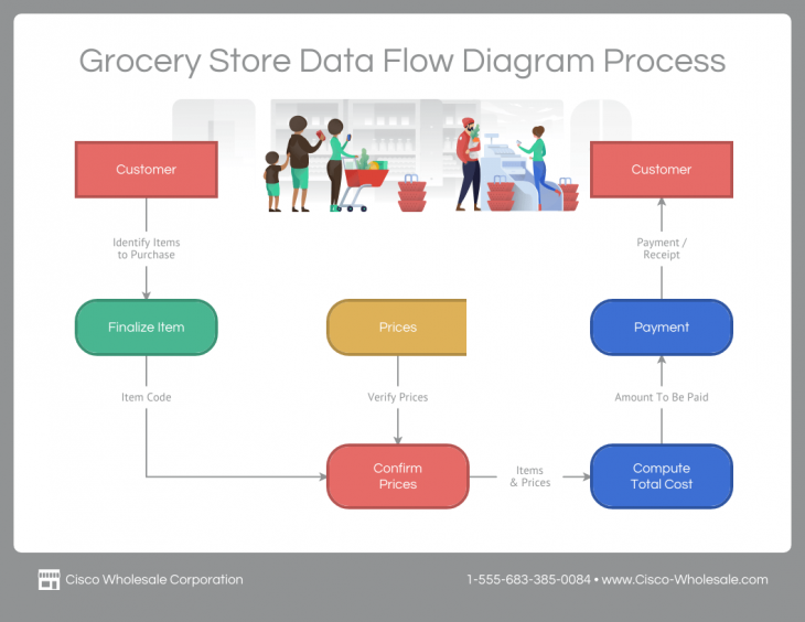 Data Flow Diagram: What Is It, Examples & How to Create One - Venngage