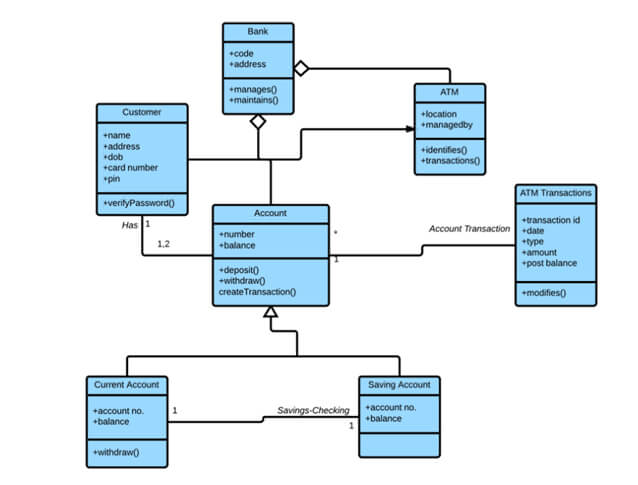 Modelos e exemplos de diagramas UML