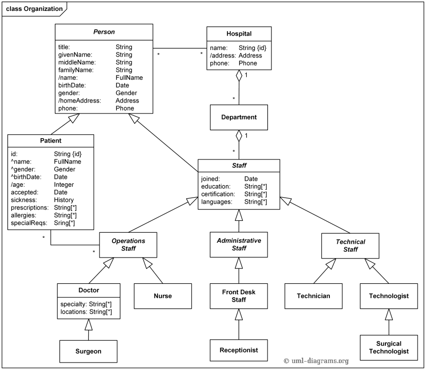 class diagram example hospital management system 