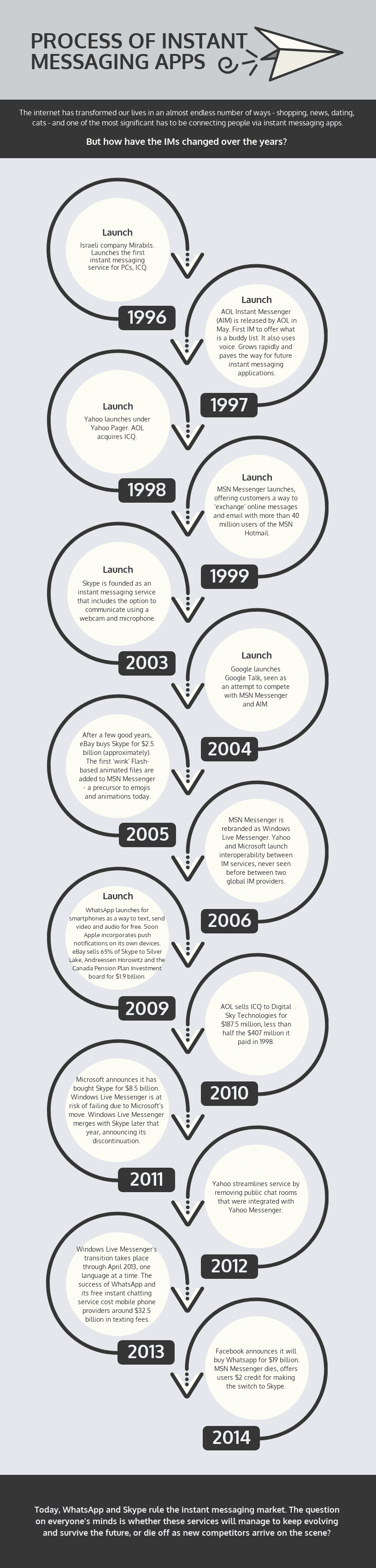 Línea del tiempo vertical en donde el uso de elementos gráficos como flechas y nubes de diálogo ayudan a explicar mejore el mensaje.