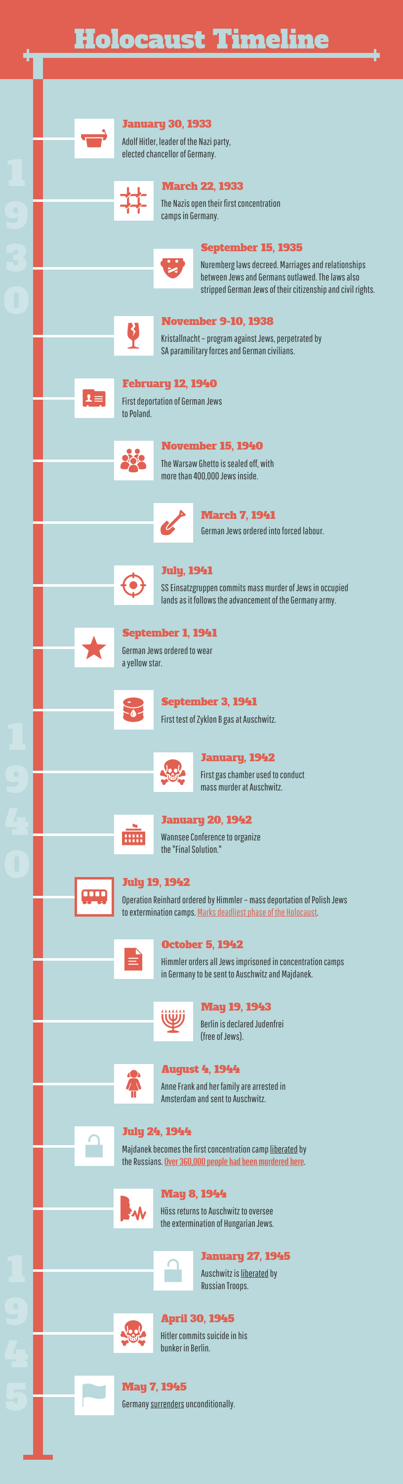 historical timeline template holocaust