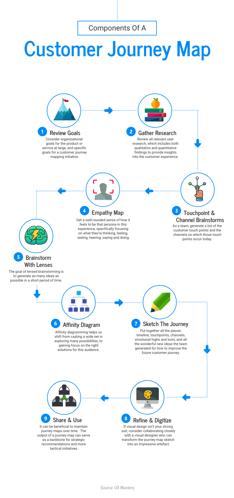 Customer Journey Infographic Design