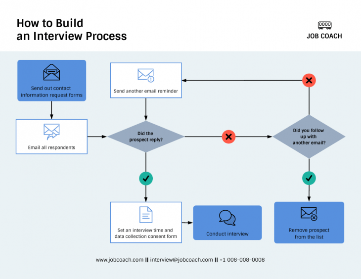 What is a Flowchart? Use Cases, Templates & Design Tips - Venngage