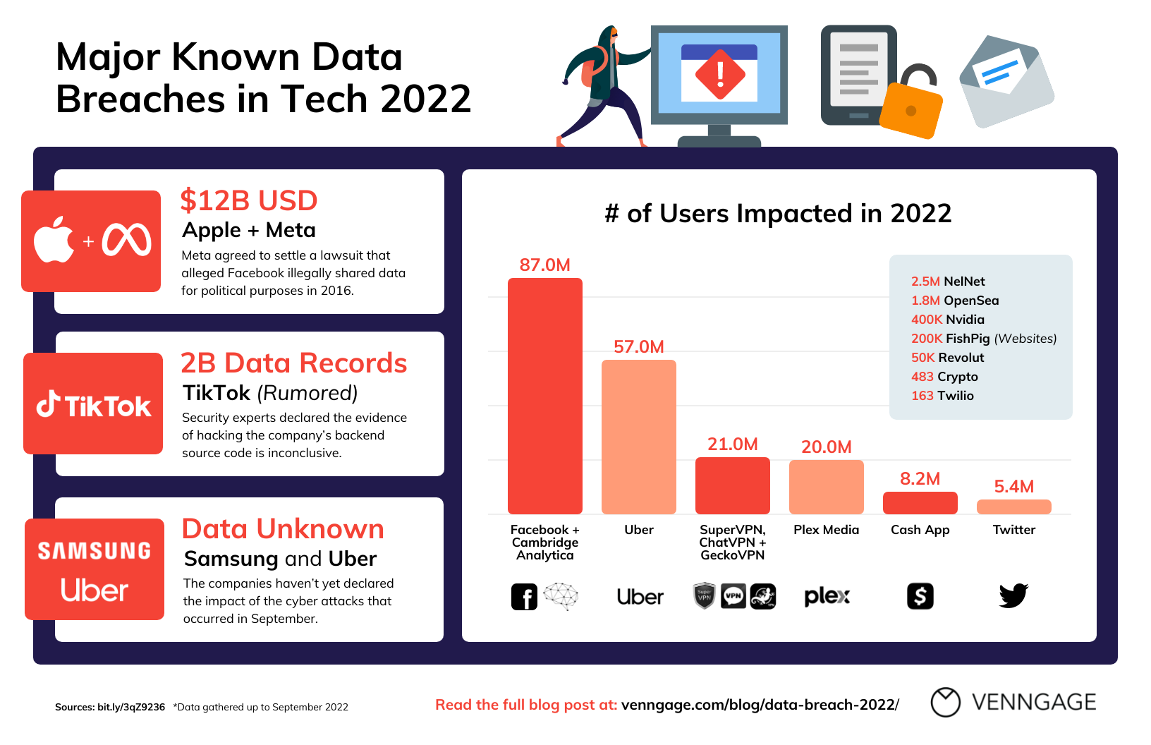 Top Known Data Breaches Of 2022 Timeline Infographic Venngage