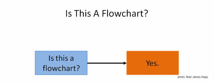 What is a Flowchart? Use Cases, Templates & Design Tips - Venngage