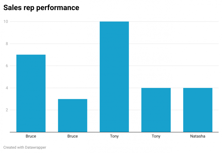 8 Best Free Data Visualization Tools for Non-Analysts [2025] - Venngage