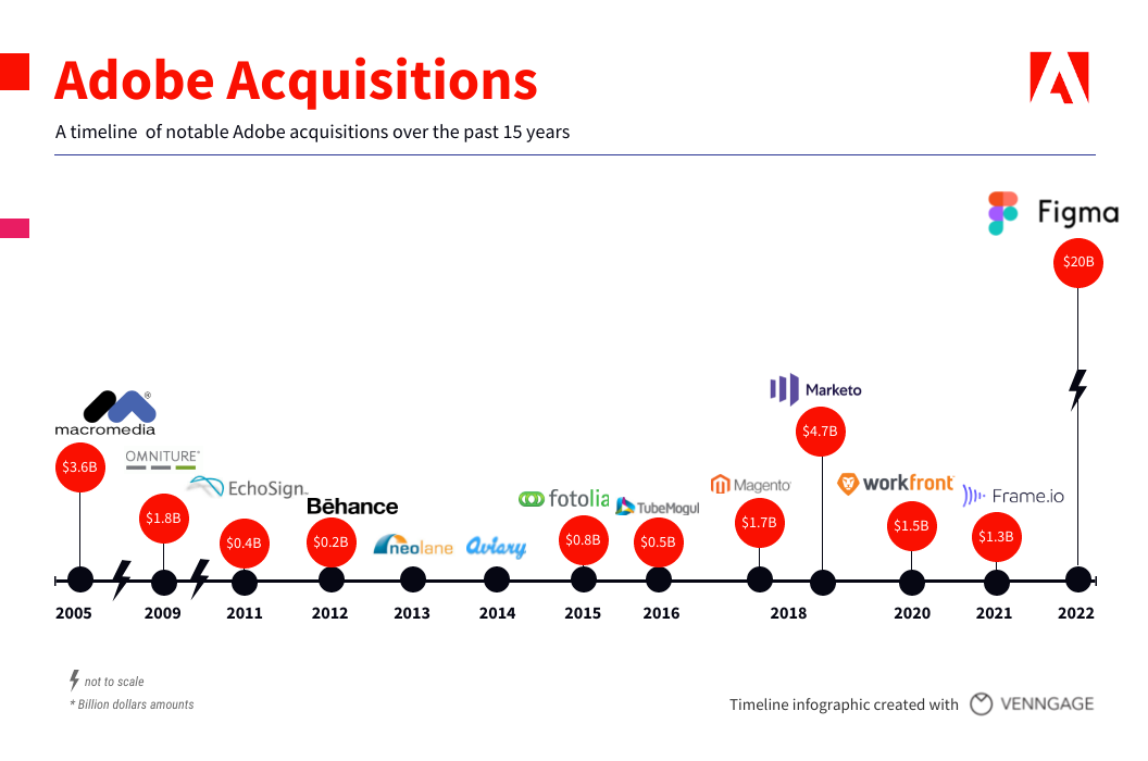 adobe acquisition timeline infographic