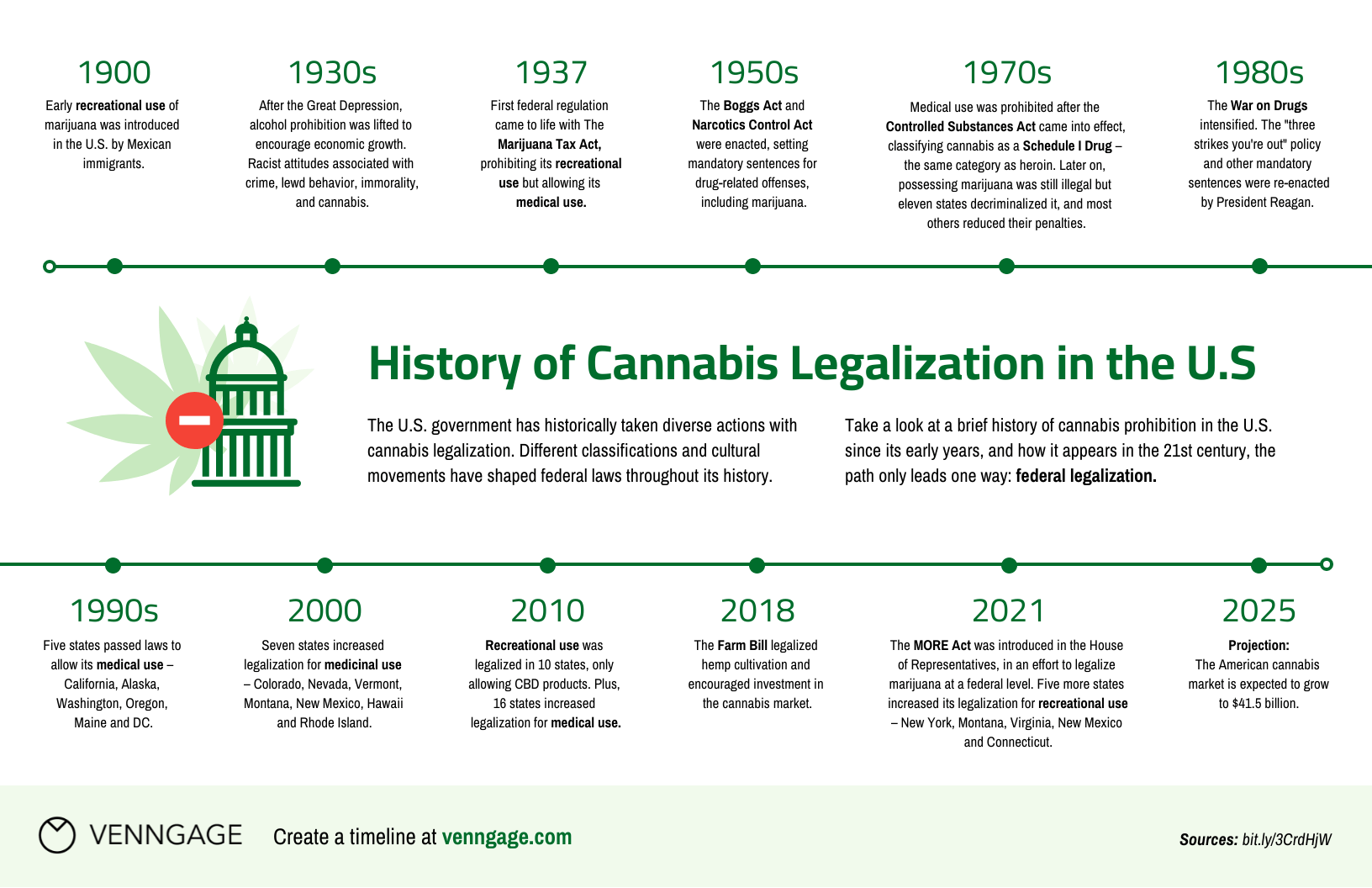 What is Timeline Diagram? (With Examples)