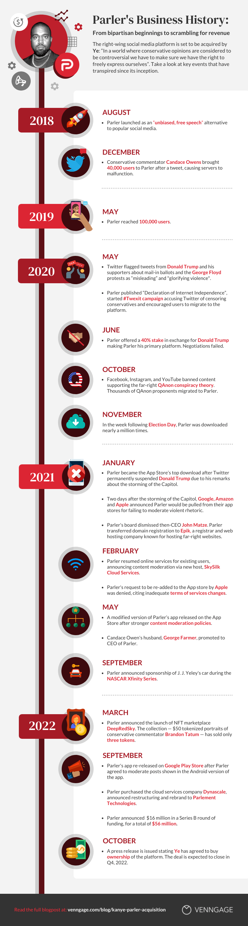 kanye parler timeline template