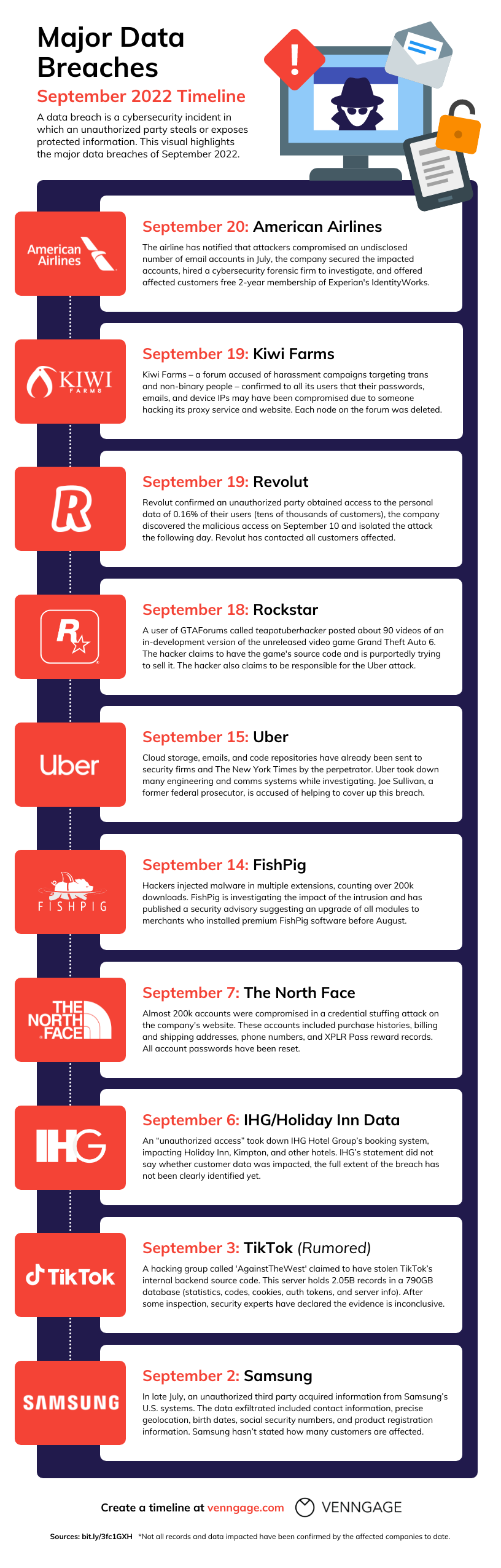 major data breaches timeline template