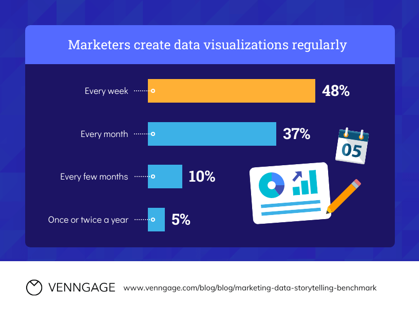 A bar chart graphic titled 'Marketers create data visualizations regularly'.