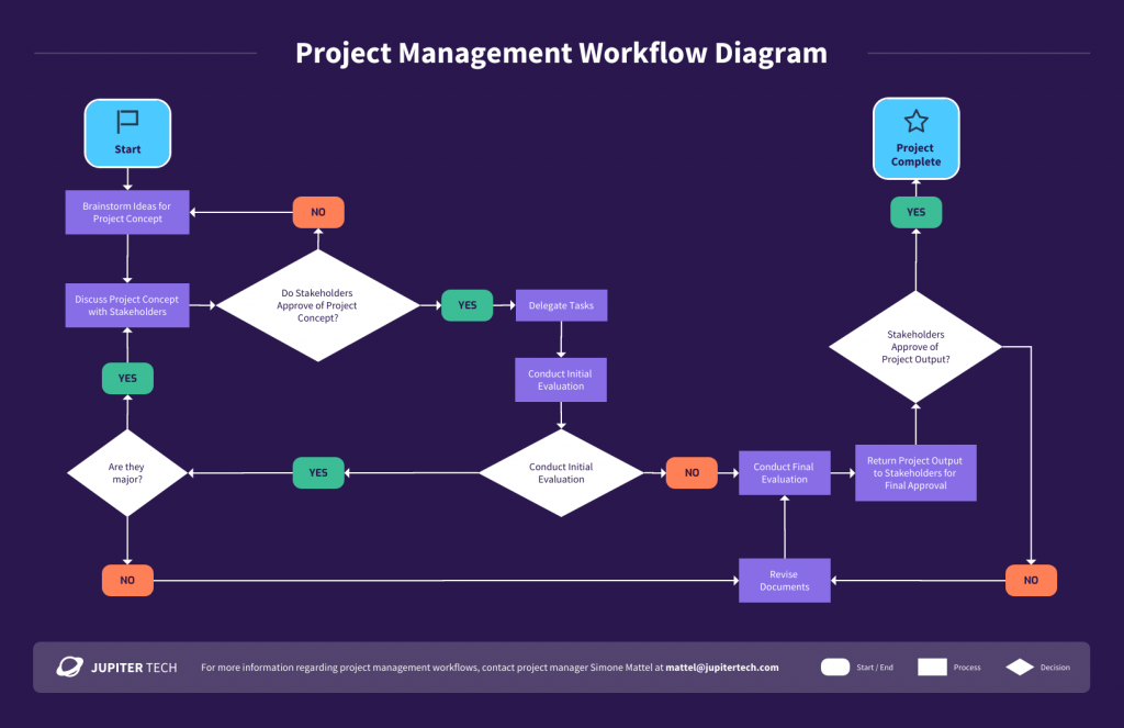 Workflow Diagram Definition How To Examples Templates Venngage