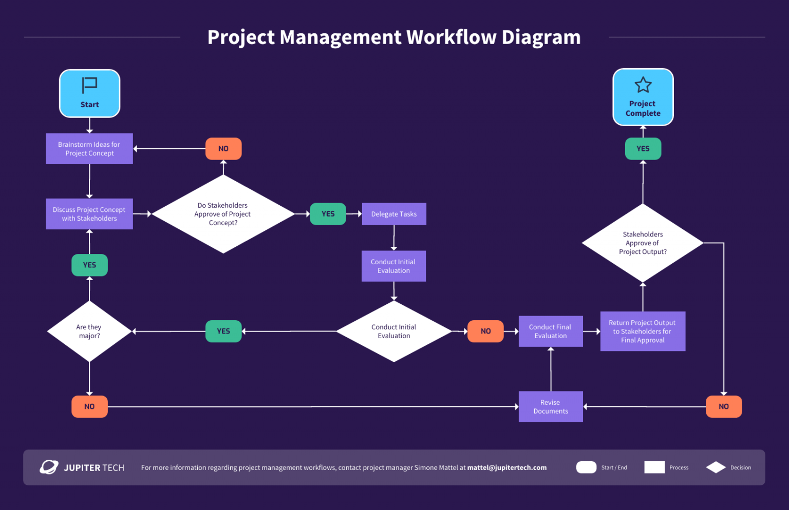 Workflow Diagram: Definition, Types & How to Make One - Venngage