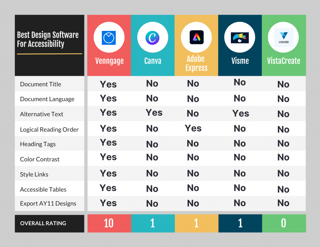 best design software for accessibility infographic