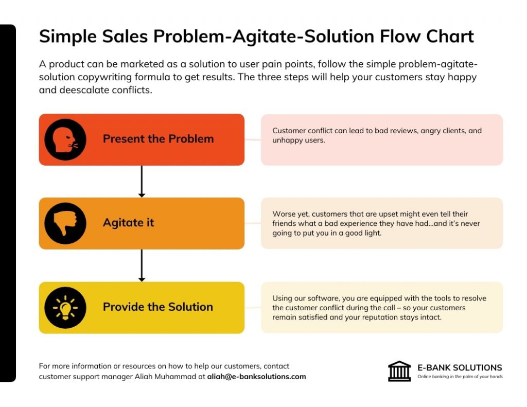 Problem Agitate Solution Flow Chart Template