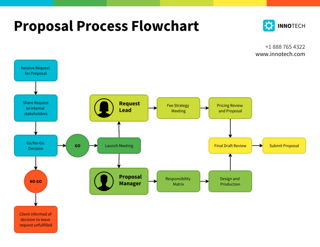 Proposal Process Flowchart