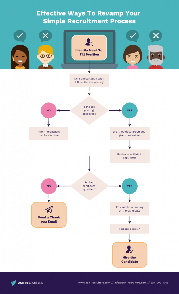 Simple Recruitment Process Flowchart