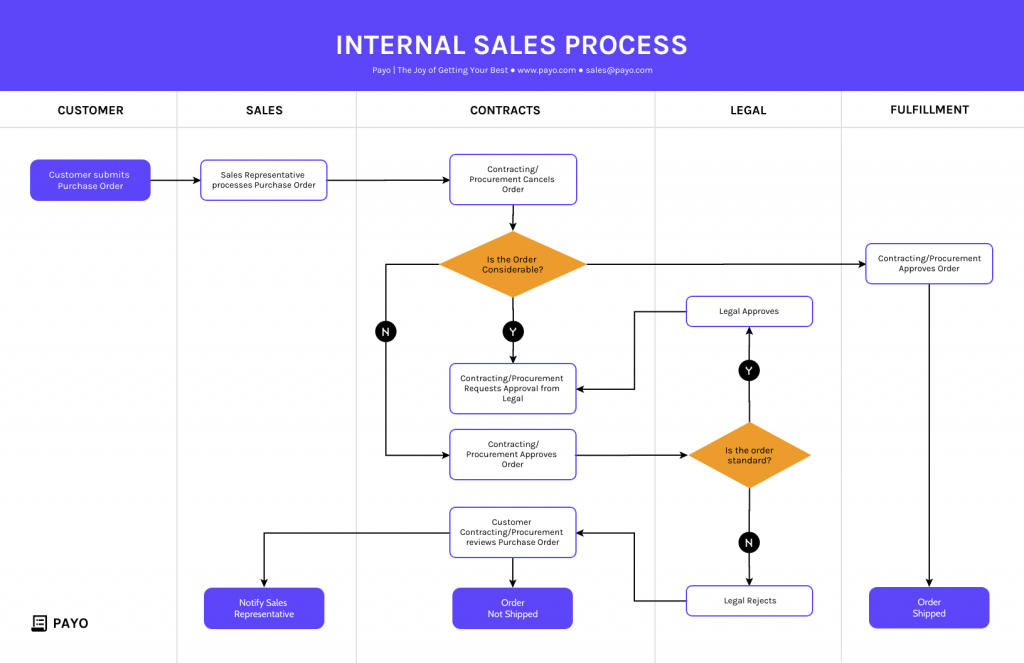 Swimlane Process Flow