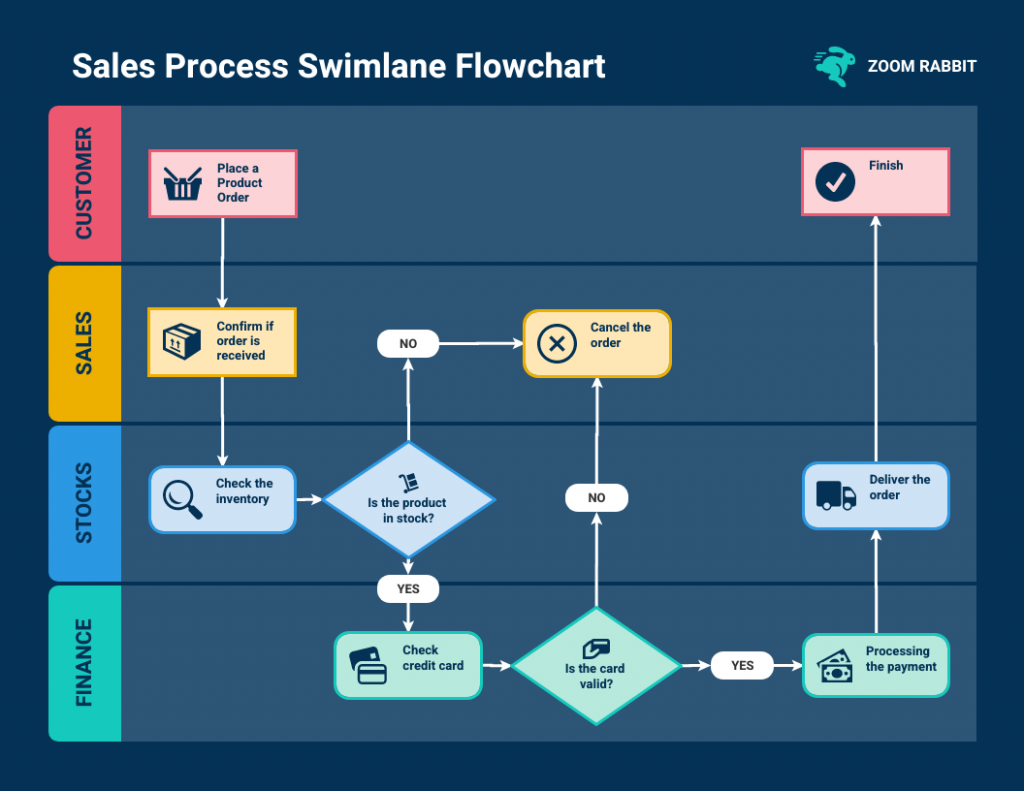 
Sales Order Swimlane Flowchart