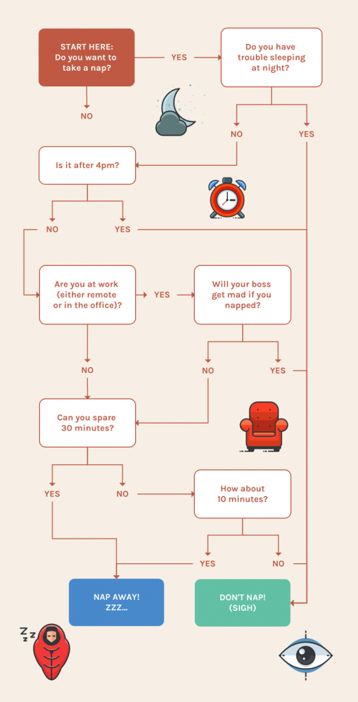 Illustrative Decision Flowchart Template