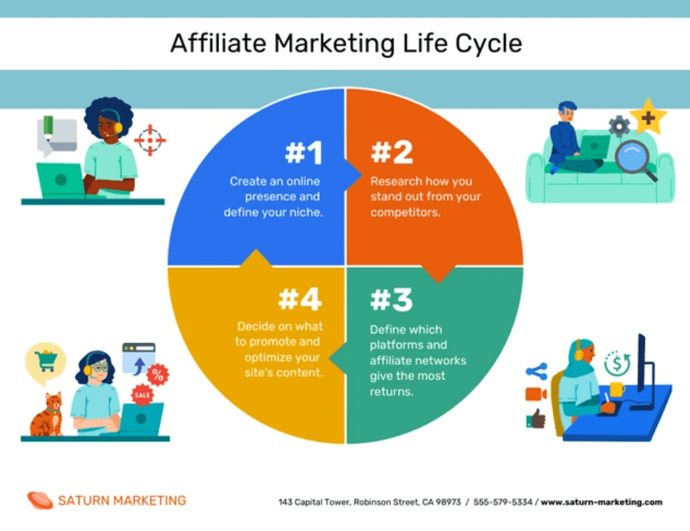 Marketing Life Cycle Circular Flowchart Diagram