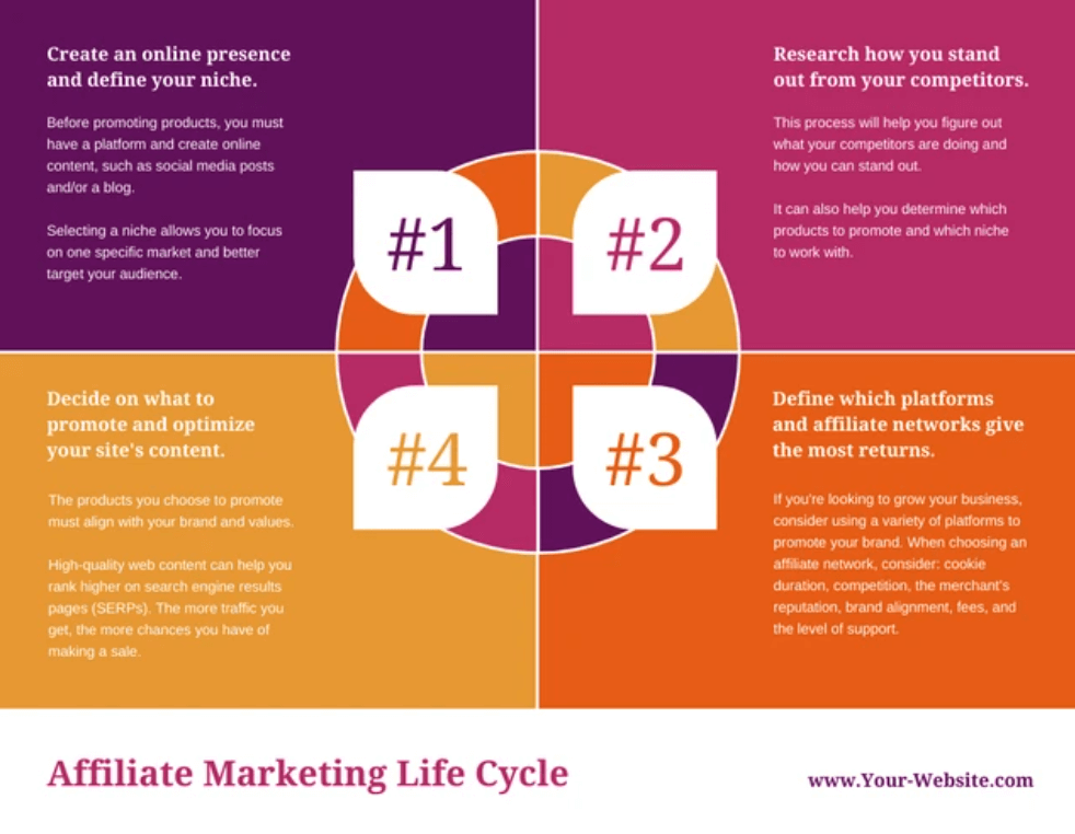 Quad Life Cycle Flowchart