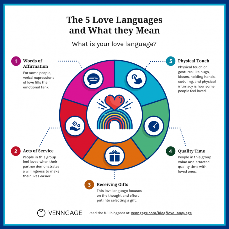 The 5 Love Languages And What They Mean Infographic Venngage