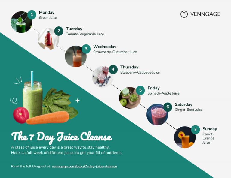 The Ultimate 7 Day Juice Cleanse Journey [Infographic] Venngage