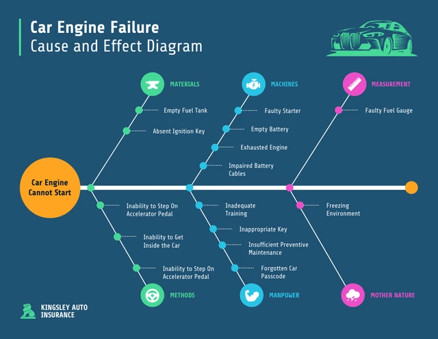 Car Engine Failure Diagram Root Cause Analysis