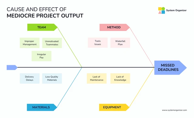 Fishbone Root Cause Analysis