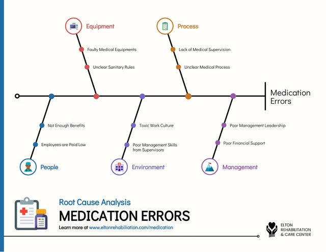 Root Cause Analysis Fishbone Diagram for Medication Errors