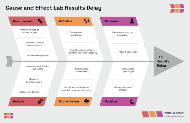 Cause-Effect Lab Result Analysis