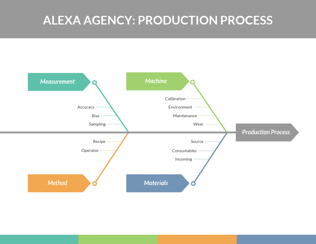 Production Process Fishbone Diagram Template