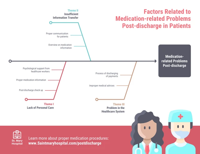 Fishbone Diagram Medical