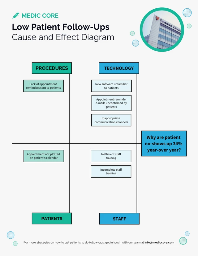 Fishbone Diagram Medical