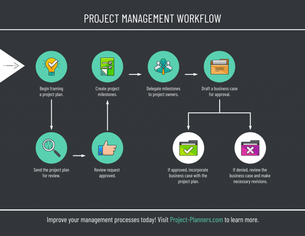 Green Project Management Workflow Diagram Template