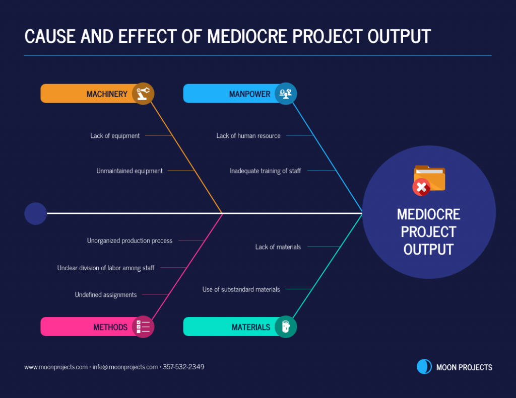 Cause and Effect Diagram Project Management Template