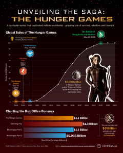 A Guide To The Hunger Games Books In Order [Infographic] - Venngage