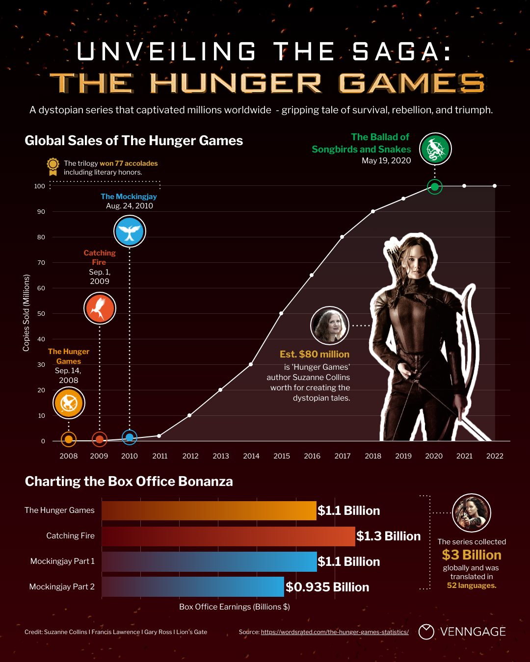 The Hunger Games Books A Comprehensive Exploration Lbibinders