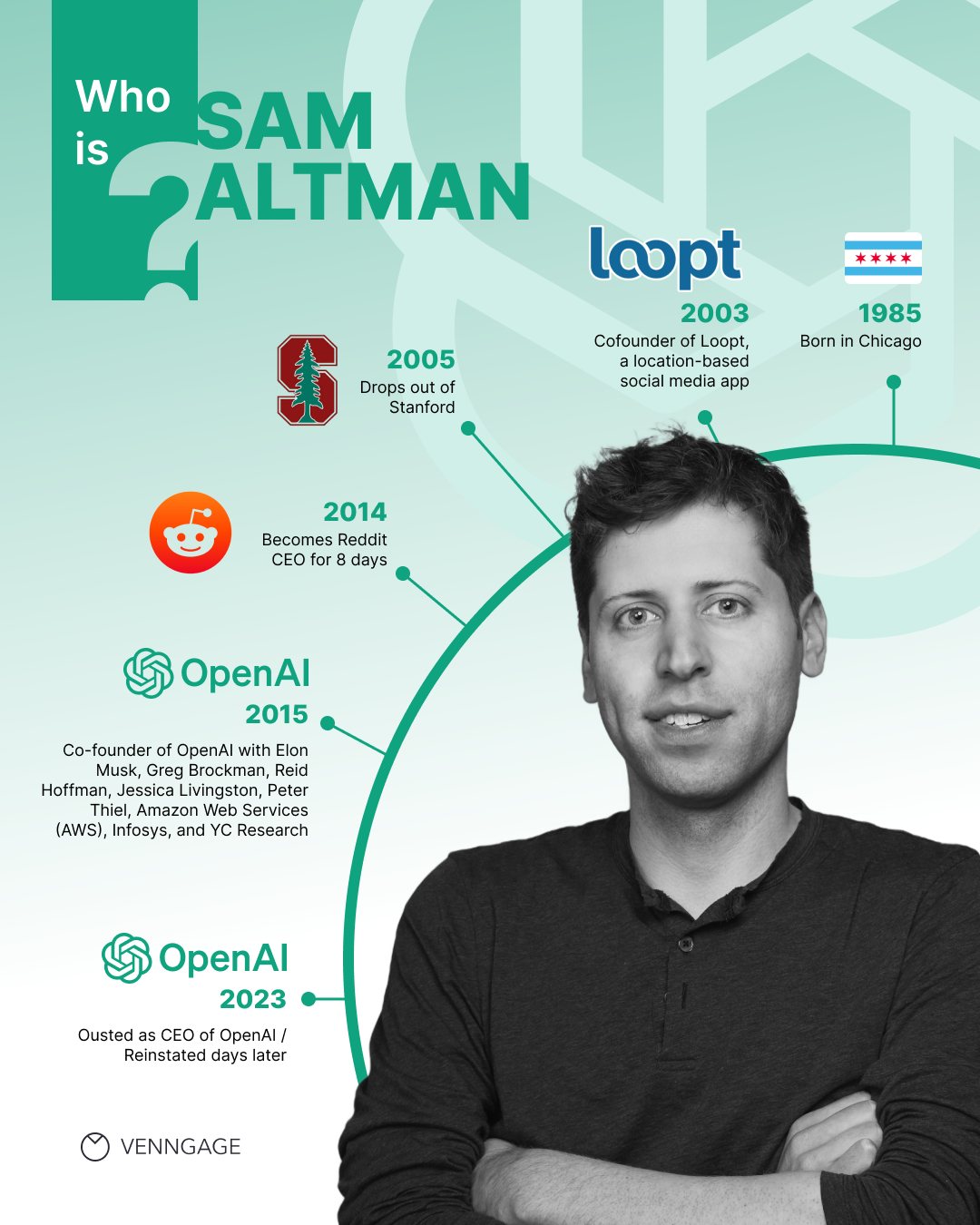 A Timeline Of Sam Altman And OpenAI Infographic Venngage
