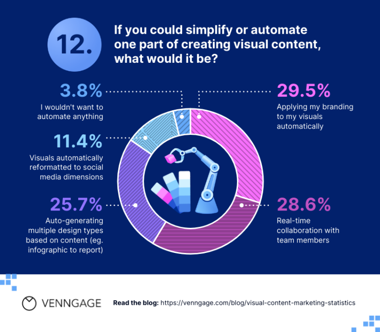 16 Visual Content Marketing Statistics for 2024 [Infographic] | Venngage