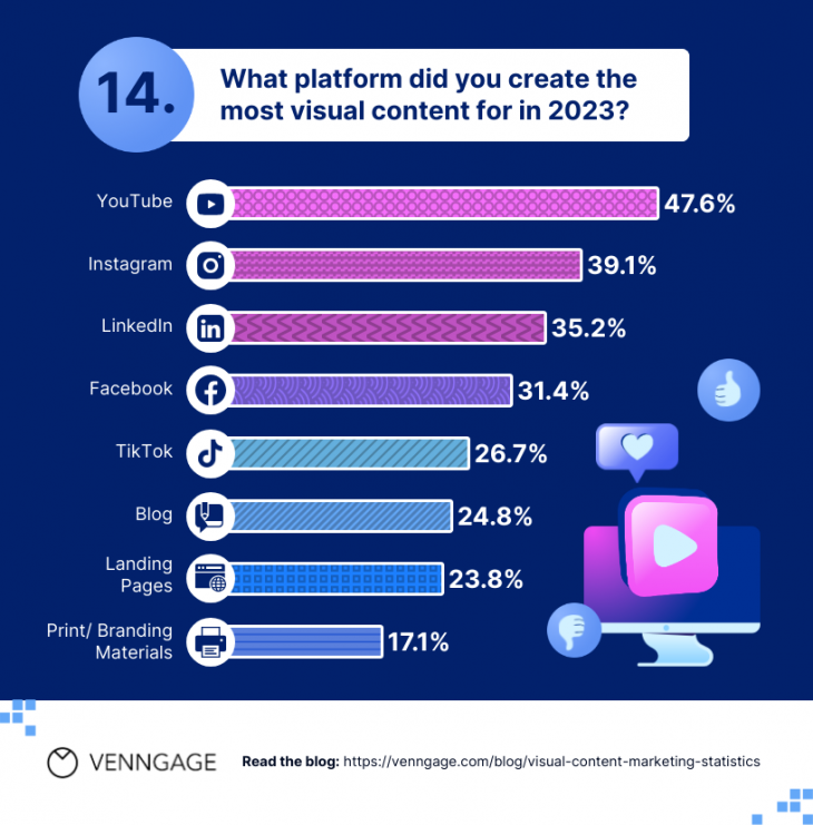 16 Visual Content Marketing Statistics for 2024 [Infographic] | Venngage